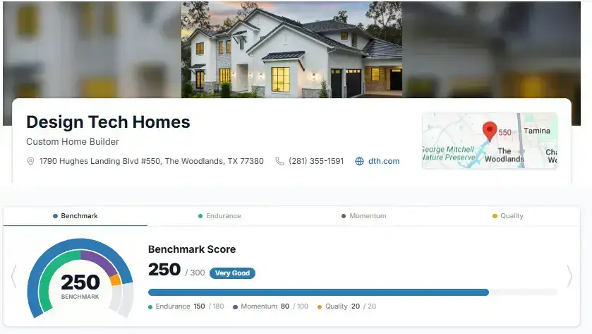 Design Tech Homes BusinessRate benchmark score of 250 out of 300 for custom home builder in The Woodlands Texas based on Google Reviews